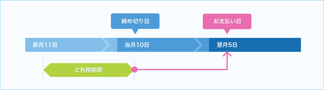 1回払いの締め切り日とお支払い日