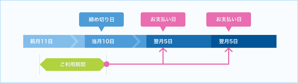 2回払いの締め切り日とお支払い日