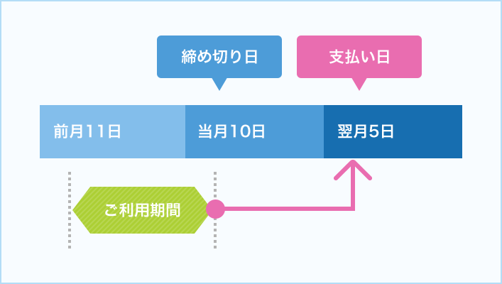 1回払いの締め切り日とお支払い日