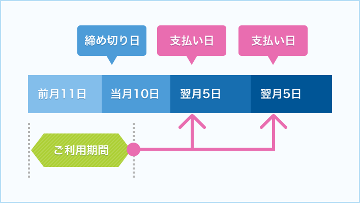 2回払いの締め切り日とお支払い日