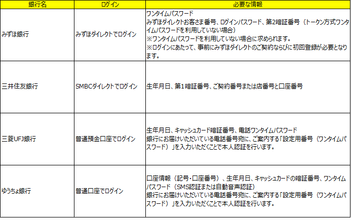 主要銀行の必要事項