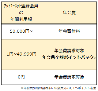 アットユーネット登録の特典